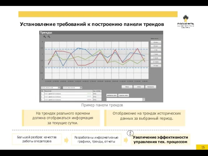 Установление требований к построению панели трендов На трендах реального времени должна