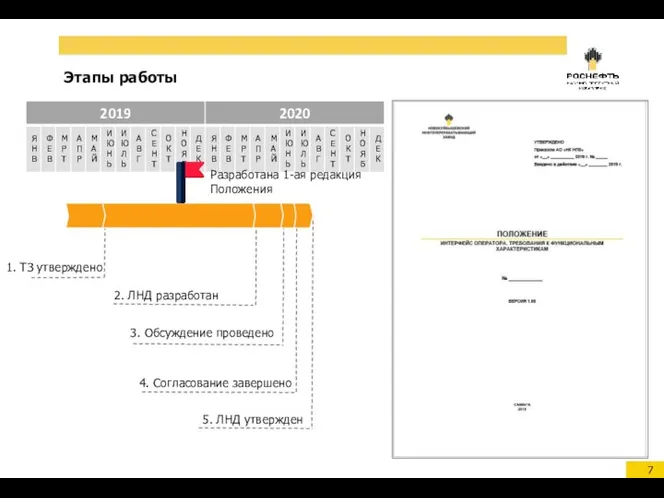 Этапы работы 1. ТЗ утверждено 2. ЛНД разработан 3. Обсуждение проведено