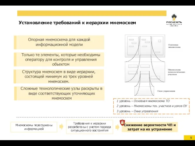 Установление требований к иерархии мнемосхем 1 уровень – Основная мнемосхема ТО