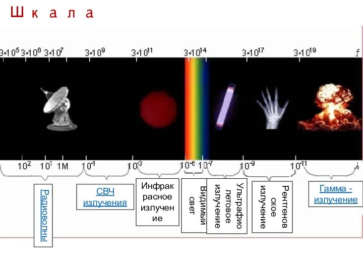 Шкала электромагнитных излучений - это классификация э/м волн по частоте или