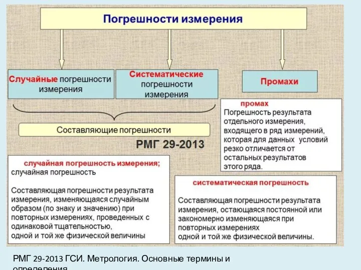 РМГ 29-2013 ГСИ. Метрология. Основные термины и определения