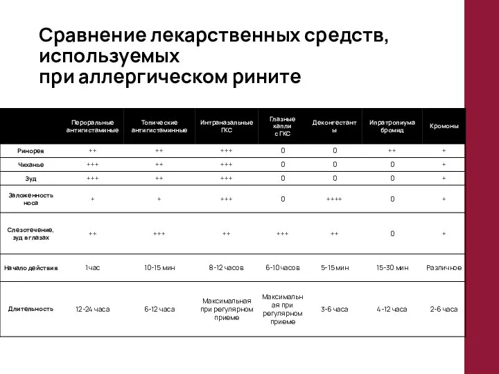 Сравнение лекарственных средств, используемых при аллергическом рините