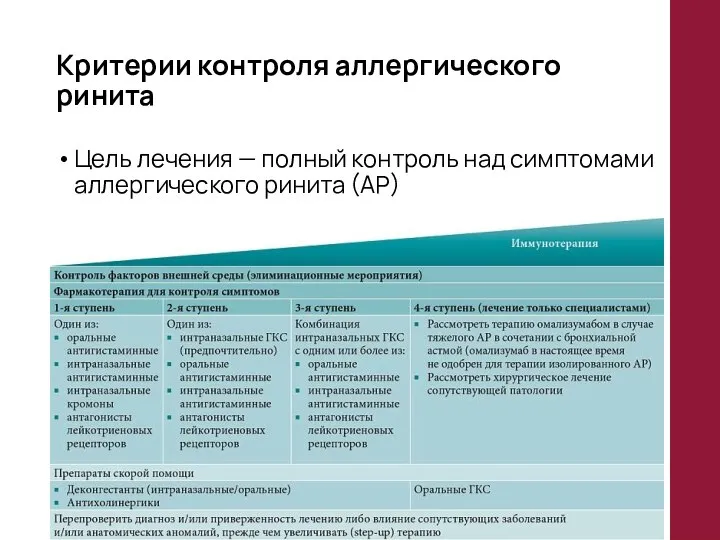 Критерии контроля аллергического ринита Цель лечения — полный контроль над симптомами аллергического ринита (АР)