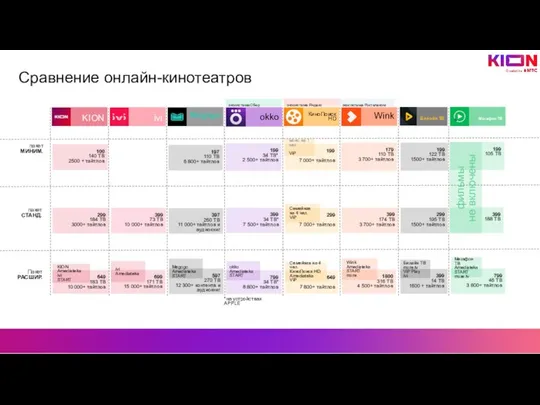 Сравнение онлайн-кинотеатров 100 140 ТВ 2500 + тайтлов пакет МИНИМ. пакет