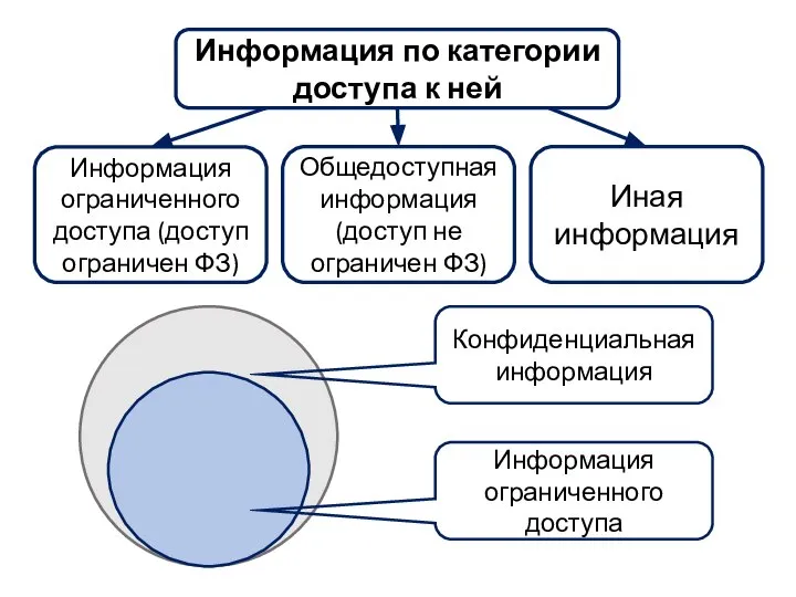 Информация по категории доступа к ней Информация ограниченного доступа (доступ ограничен