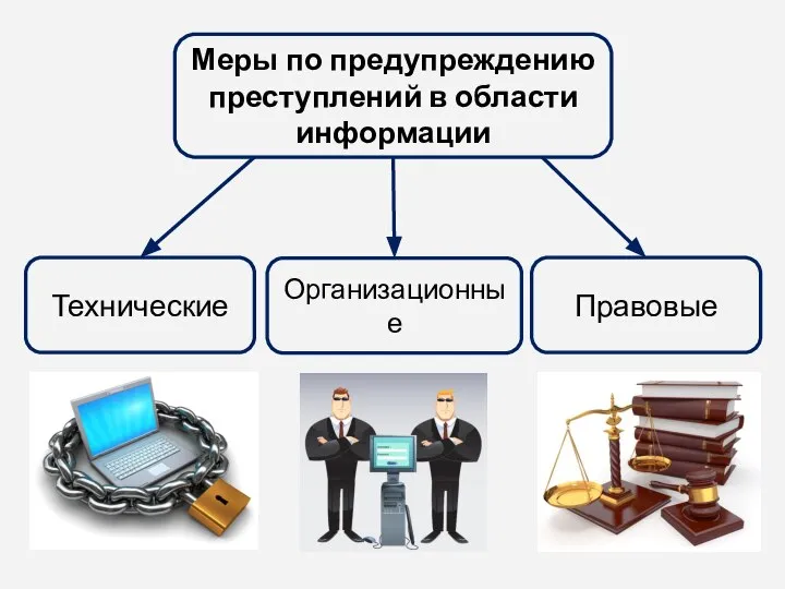 Меры по предупреждению преступлений в области информации Технические Организационные Правовые