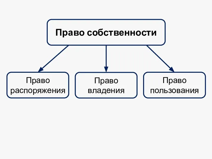 Право собственности Право распоряжения Право владения Право пользования