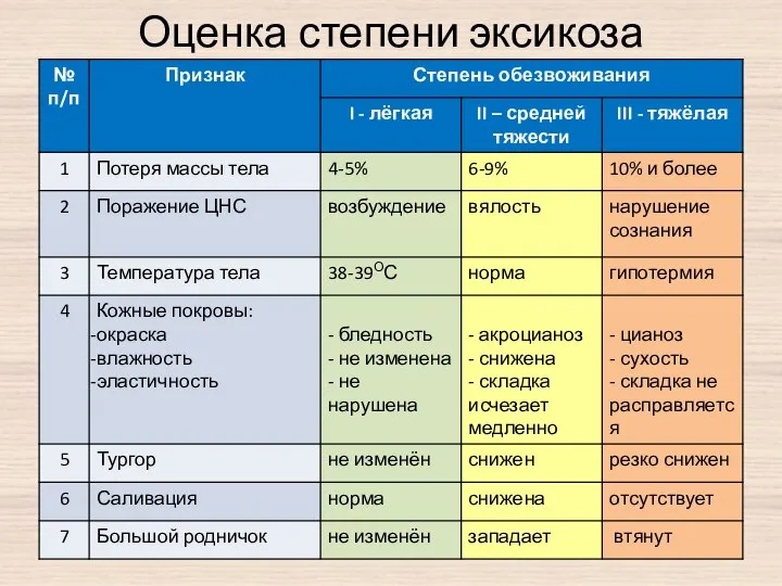 Оценка степени эксикоза