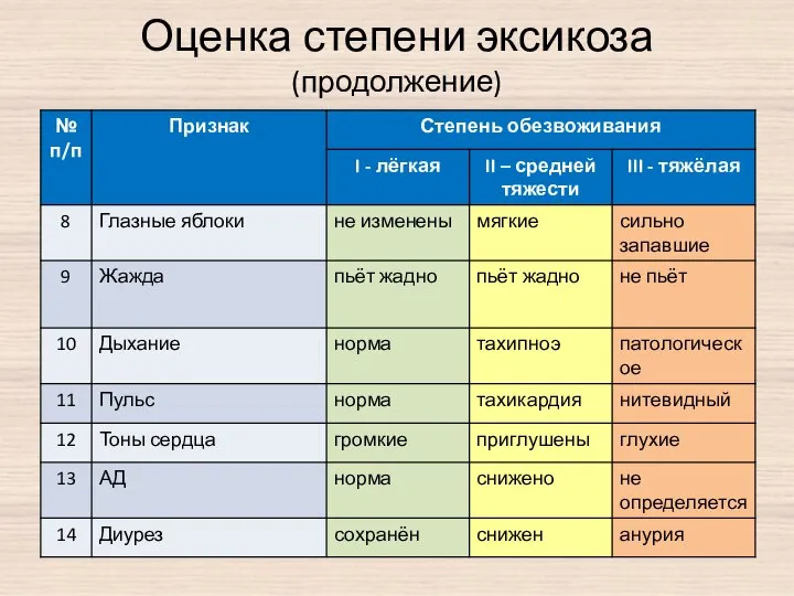 Оценка степени эксикоза (продолжение)