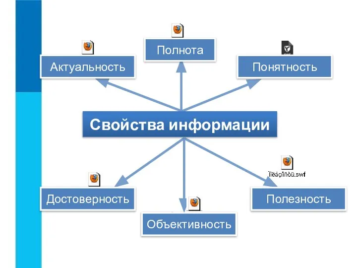 Свойства информации Актуальность Полнота Полезность Понятность Достоверность Объективность