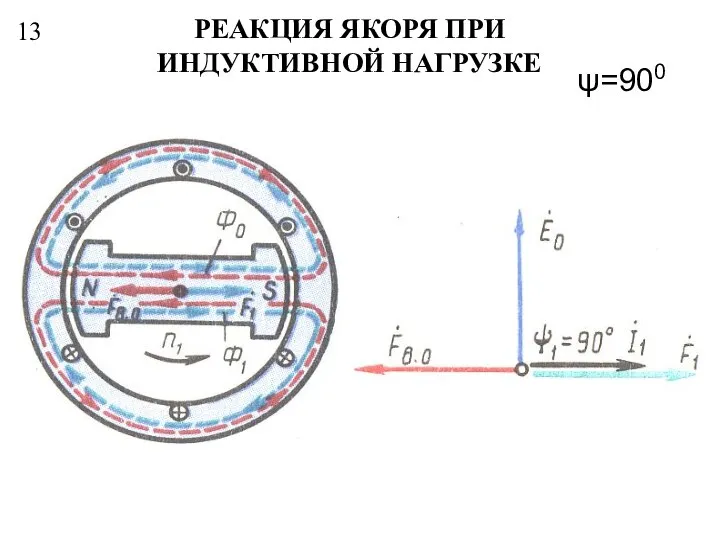 13 РЕАКЦИЯ ЯКОРЯ ПРИ ИНДУКТИВНОЙ НАГРУЗКЕ ψ=900