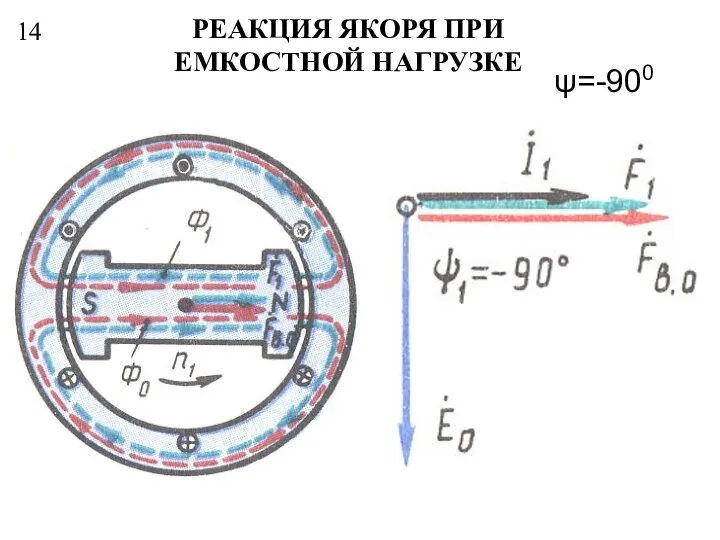 14 РЕАКЦИЯ ЯКОРЯ ПРИ ЕМКОСТНОЙ НАГРУЗКЕ ψ=-900