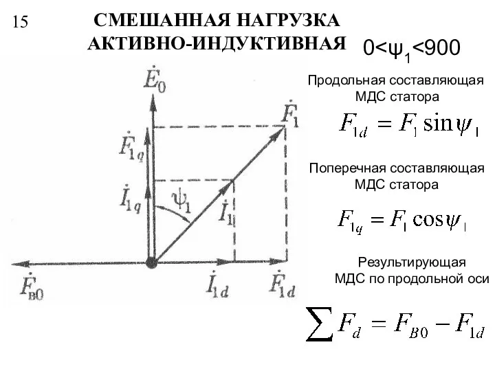 15 СМЕШАННАЯ НАГРУЗКА АКТИВНО-ИНДУКТИВНАЯ 0 Продольная составляющая МДС статора Поперечная составляющая