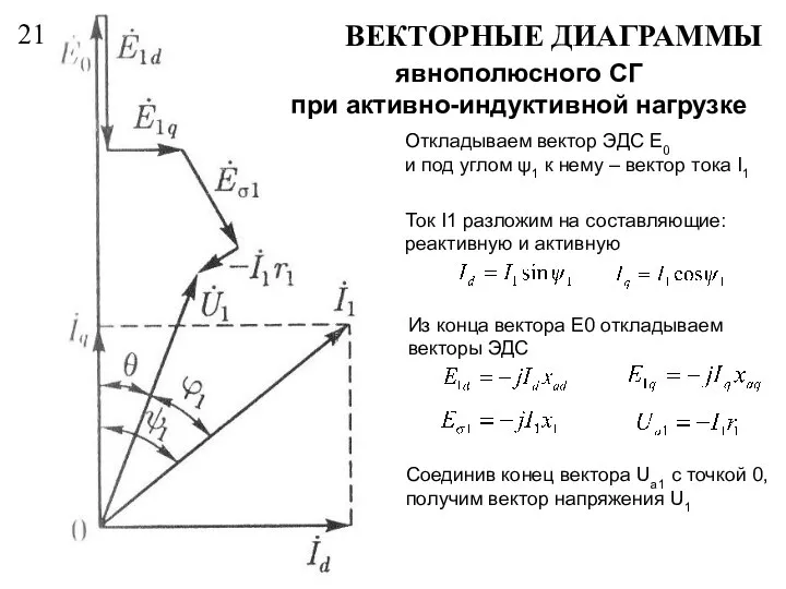 21 явнополюсного СГ при активно-индуктивной нагрузке ВЕКТОРНЫЕ ДИАГРАММЫ Откладываем вектор ЭДС