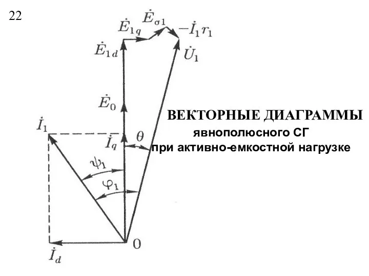 22 явнополюсного СГ при активно-емкостной нагрузке ВЕКТОРНЫЕ ДИАГРАММЫ