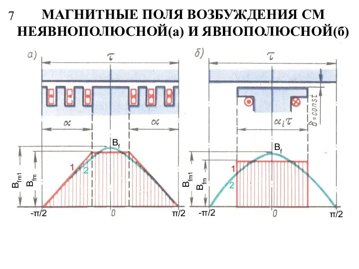 7 МАГНИТНЫЕ ПОЛЯ ВОЗБУЖДЕНИЯ СМ НЕЯВНОПОЛЮСНОЙ(а) И ЯВНОПОЛЮСНОЙ(б)