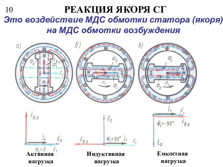 10 РЕАКЦИЯ ЯКОРЯ СГ Это воздействие МДС обмотки статора (якоря) на МДС обмотки возбуждения