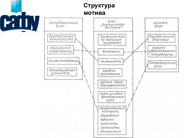 Структура мотива