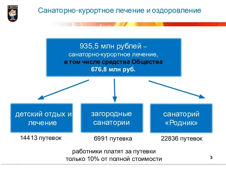 Санаторно-курортное лечение и оздоровление 935,5 млн рублей – санаторно-курортное лечение, в