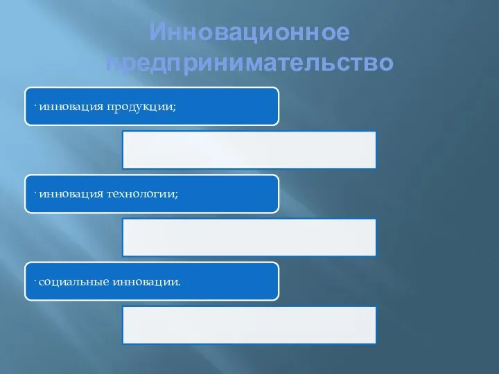 Инновационное предпринимательство · инновация продукции; · инновация технологии; · социальные инновации.