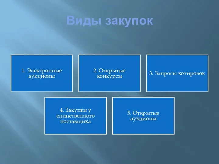 Виды закупок 1. Электронные аукционы 2. Открытые конкурсы 3. Запросы котировок