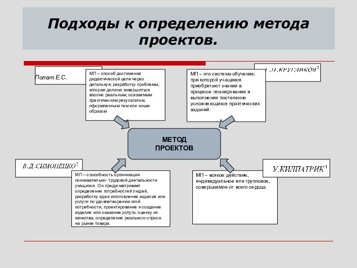 Подходы к определению метода проектов. МЕТОД ПРОЕКТОВ Полат Е.С. МП –