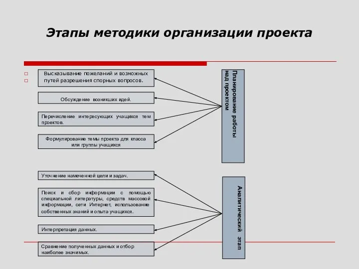 Этапы методики организации проекта Высказывание пожеланий и возможных путей разрешения спорных