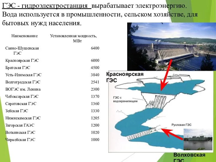 ГЭС - гидроэлектростанция вырабатывает электроэнергию. Вода используется в промышленности, сельском хозяйстве,