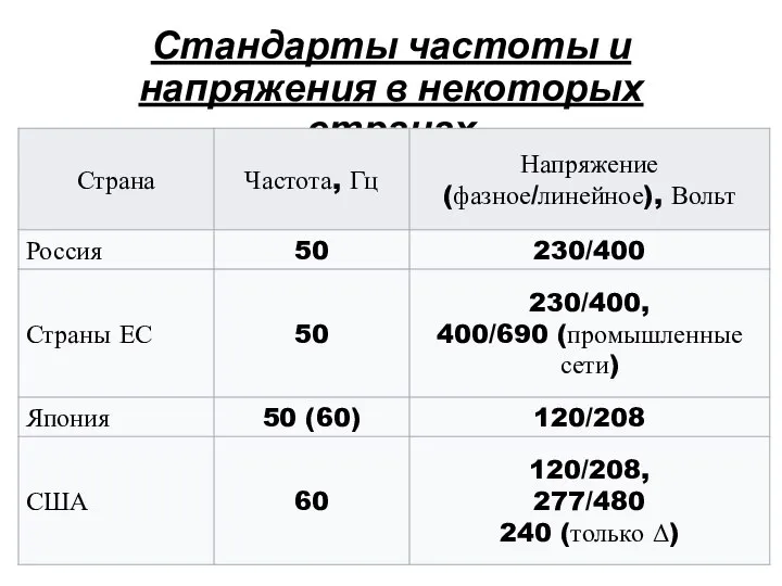 Стандарты частоты и напряжения в некоторых странах