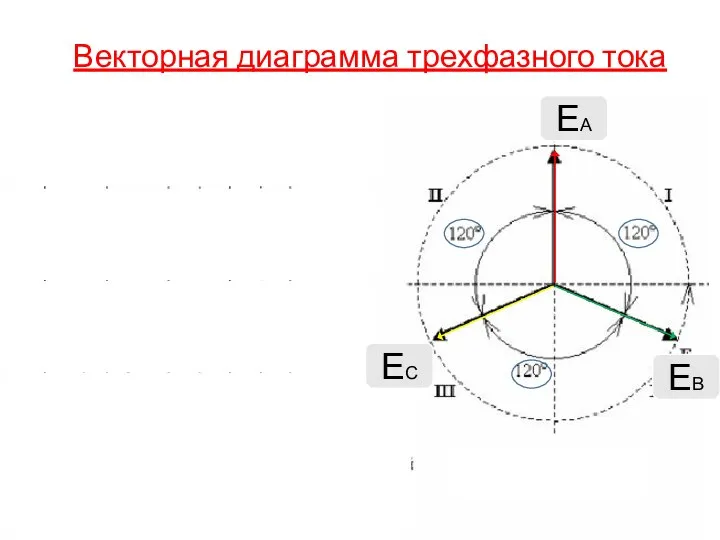 Векторная диаграмма трехфазного тока ЕА ЕС ЕВ