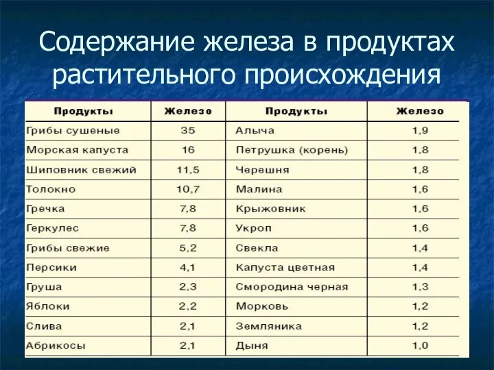 Содержание железа в продуктах растительного происхождения