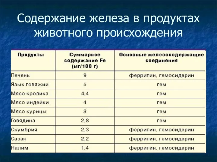 Содержание железа в продуктах животного происхождения