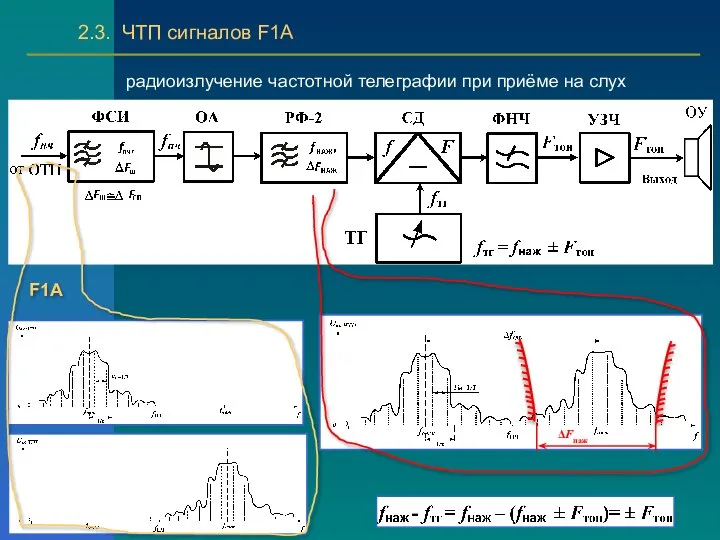 2.3. ЧТП сигналов F1A радиоизлучение частотной телеграфии при приёме на слух F1A ΔFнаж