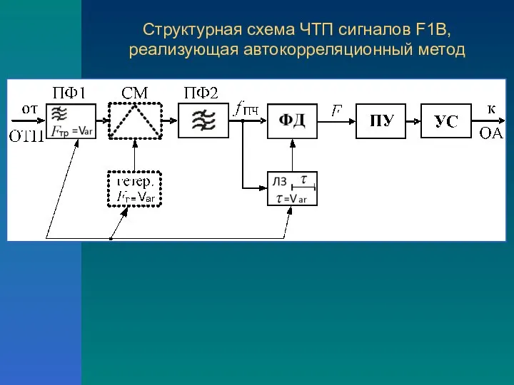 Структурная схема ЧТП сигналов F1B, реализующая автокорреляционный метод