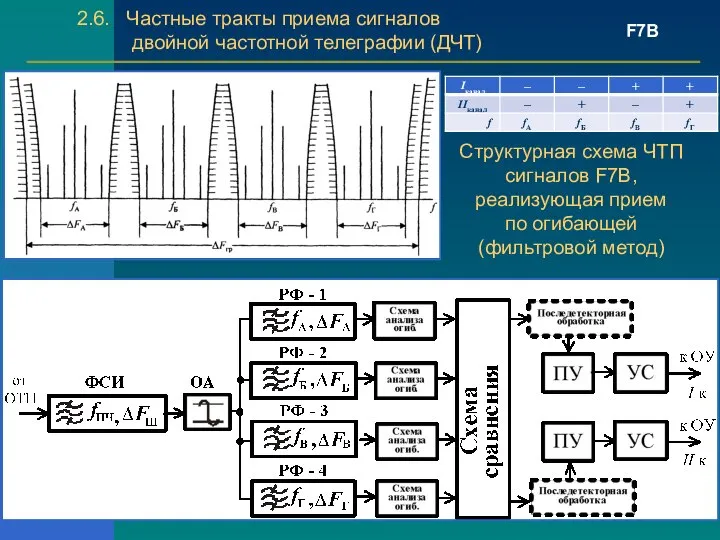 2.6. Частные тракты приема сигналов двойной частотной телеграфии (ДЧТ) F7B Структурная