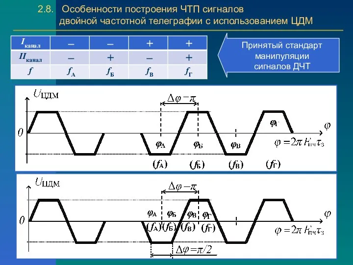 2.8. Особенности построения ЧТП сигналов двойной частотной телеграфии с использованием ЦДМ Принятый стандарт манипуляции сигналов ДЧТ