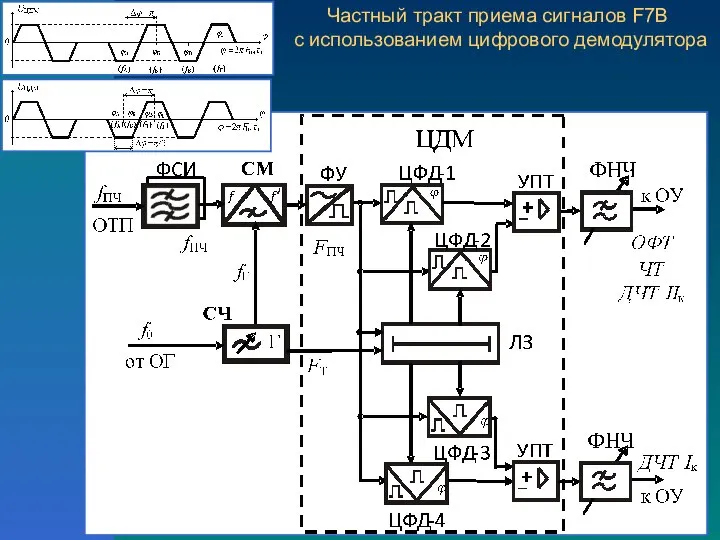 Частный тракт приема сигналов F7B с использованием цифрового демодулятора