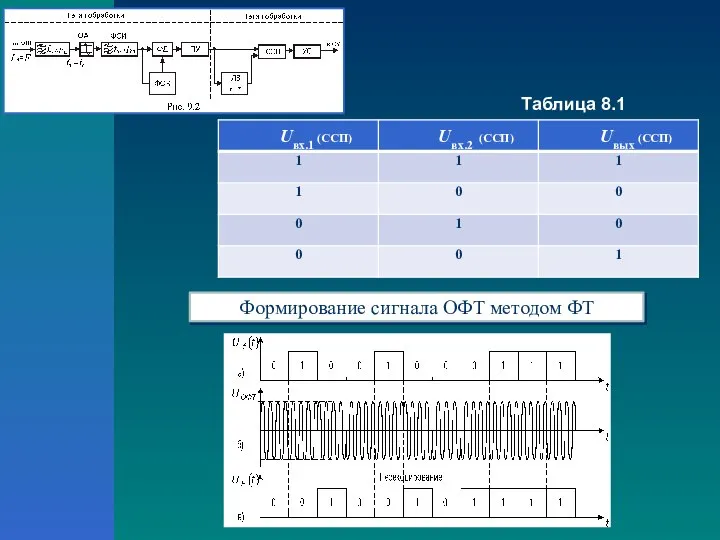 Таблица 8.1 Формирование сигнала ОФТ методом ФТ