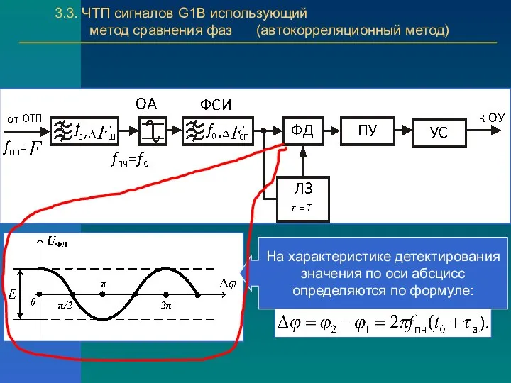 3.3. ЧТП сигналов G1B использующий метод сравнения фаз (автокорреляционный метод) На