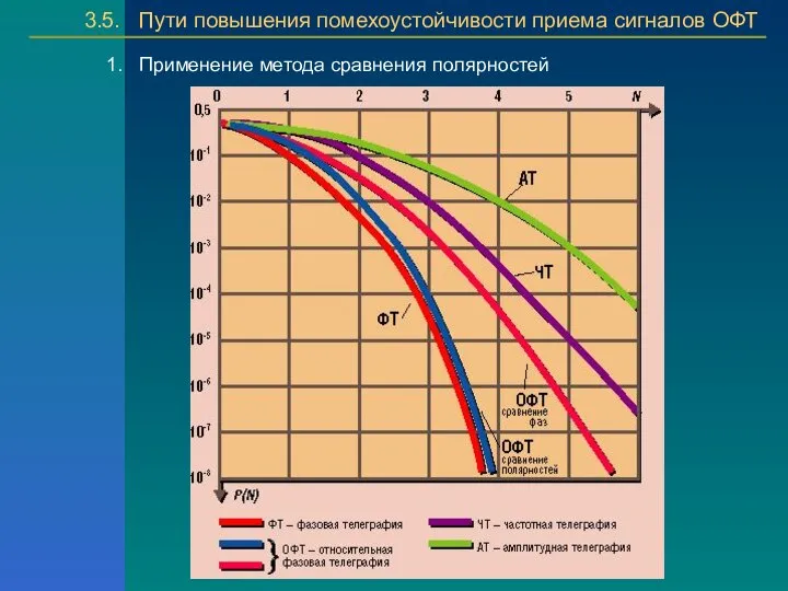 3.5. Пути повышения помехоустойчивости приема сигналов ОФТ 1. Применение метода сравнения полярностей