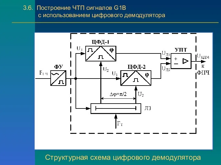 Структурная схема цифрового демодулятора 3.6. Построение ЧТП сигналов G1B с использованием цифрового демодулятора