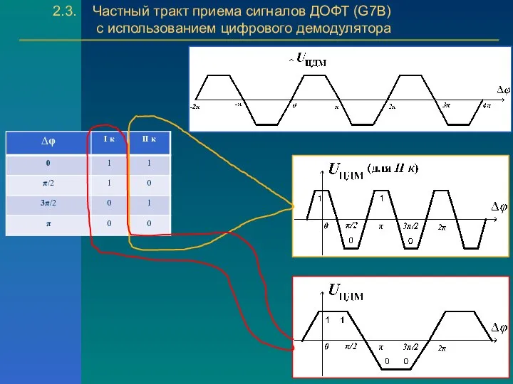 2.3. Частный тракт приема сигналов ДОФТ (G7B) с использованием цифрового демодулятора