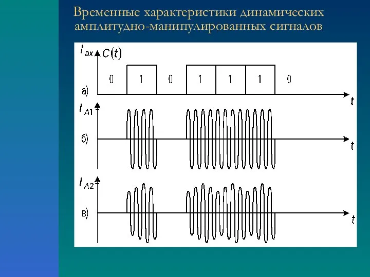 Временные характеристики динамических амплитудно-манипулированных сигналов