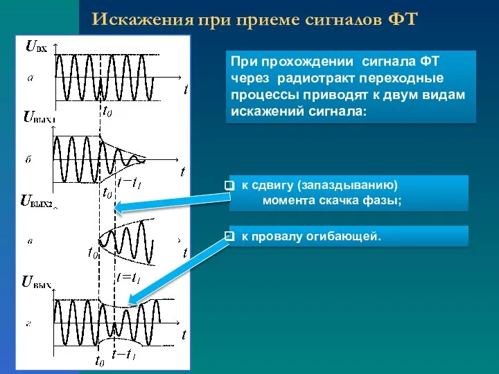 При прохождении сигнала ФТ через радиотракт переходные процессы приводят к двум