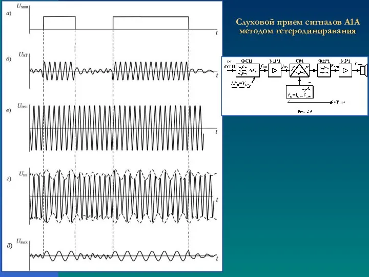 Слуховой прием сигналов A1A методом гетеродиниравания