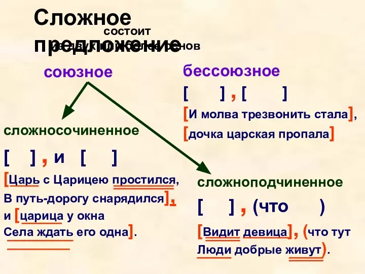 Сложное предложение состоит из двух или более основ сложносочиненное [ ]