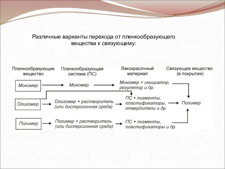 Различные варианты перехода от пленкообразующего вещества к связующему: