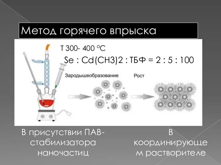 Метод горячего впрыска В присутствии ПАВ-стабилизатора наночастиц В координирующем растворителе Se