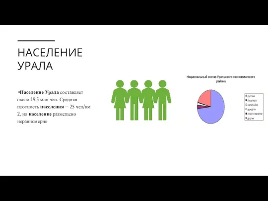 НАСЕЛЕНИЕ УРАЛА Население Урала составляет около 19,5 млн чел. Средняя плотность