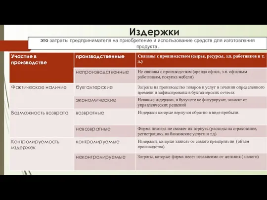 Издержки это затраты предпринимателя на приобретение и использование средств для изготовления продукта.